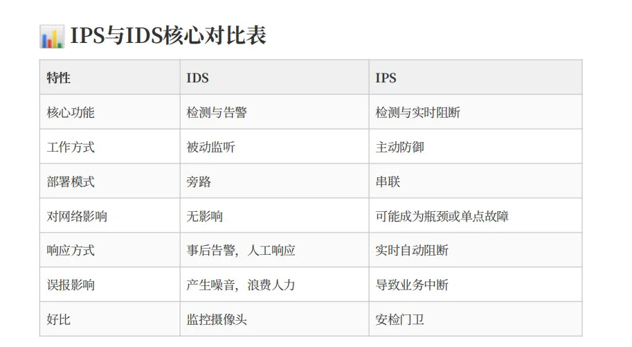 IPS与IDS