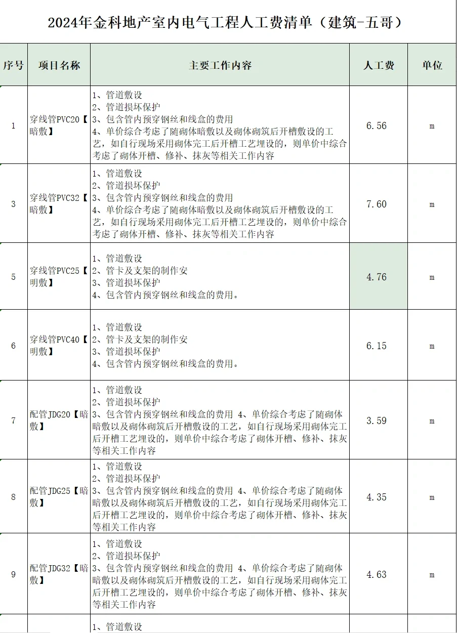 2024年金科地产室内电气工程人工费清单
