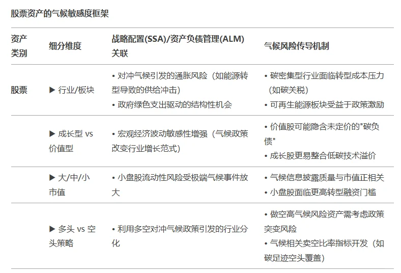 CFA ESG ｜股票资产的气候敏感度