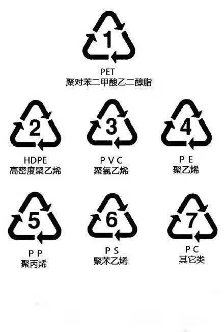 塑料盒，杯底部的三角符号！