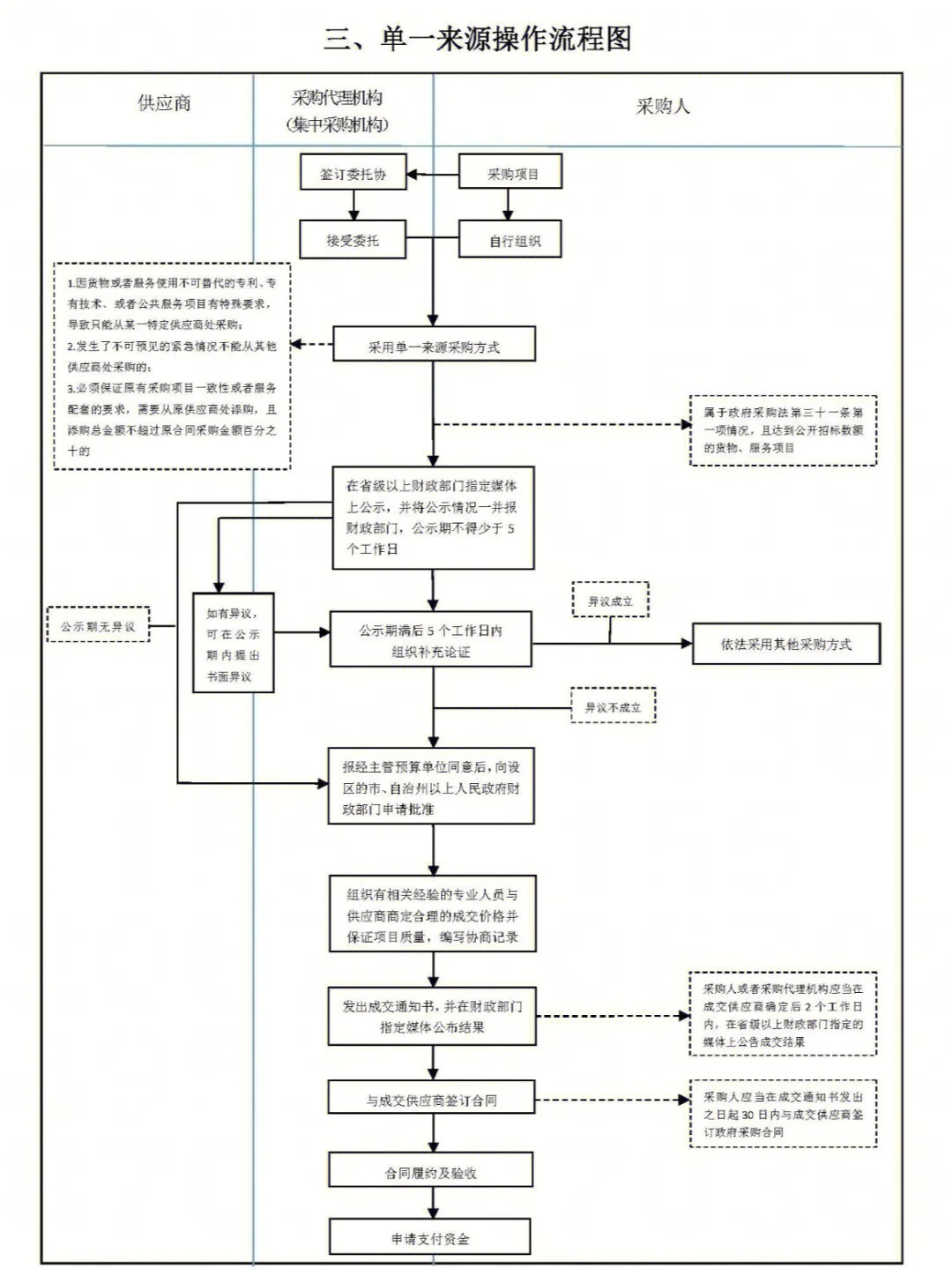 招标采购流程图，建议收藏！