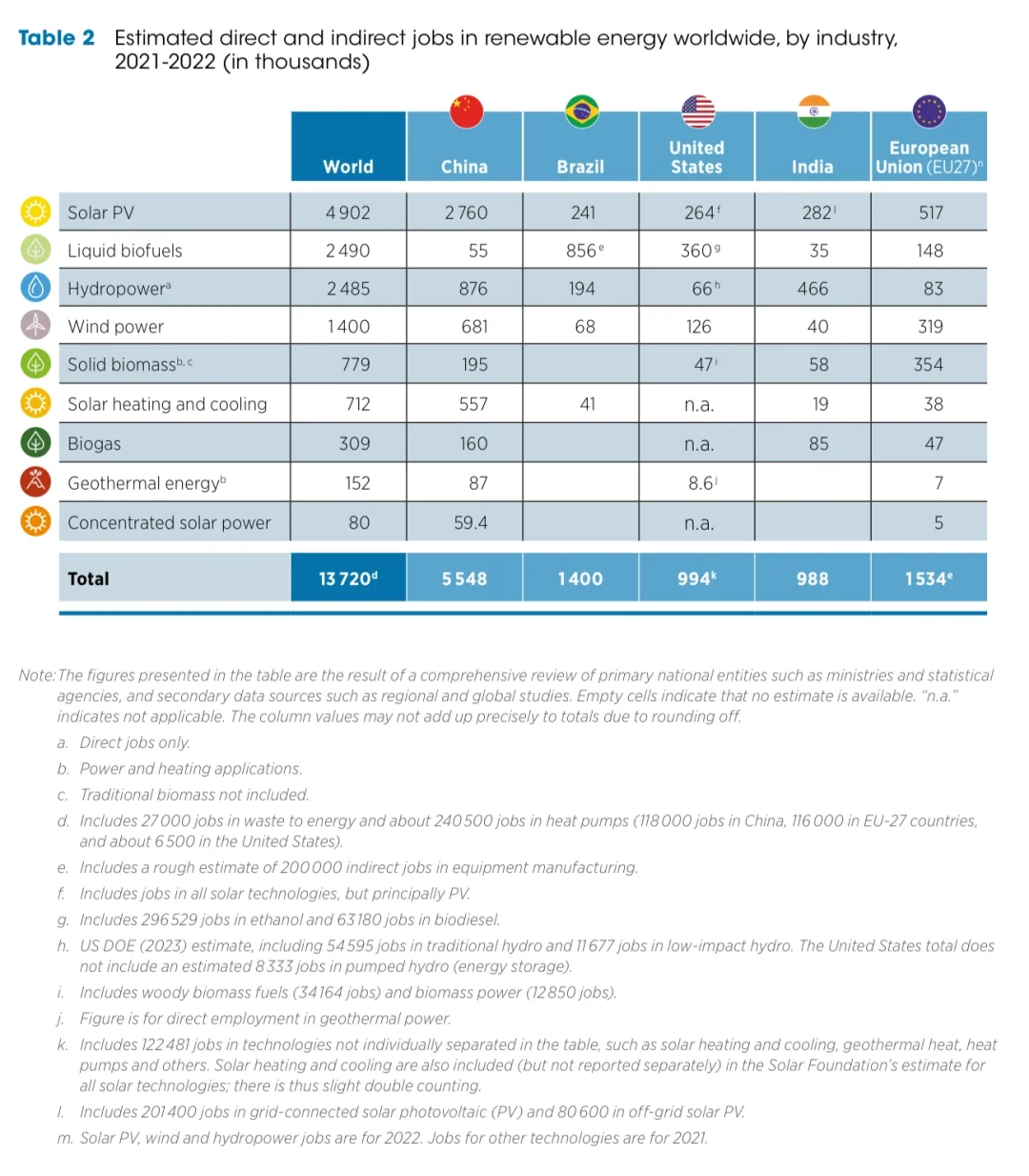 2022年全球可再生能源行业
