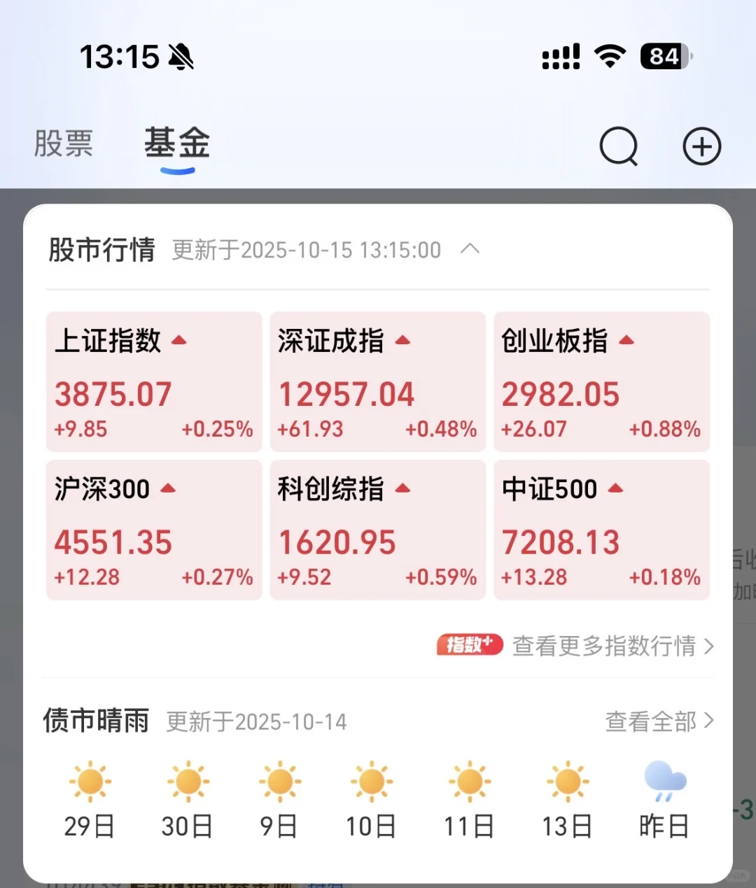 创业板指再度涨超1% 上涨个股超3200家
