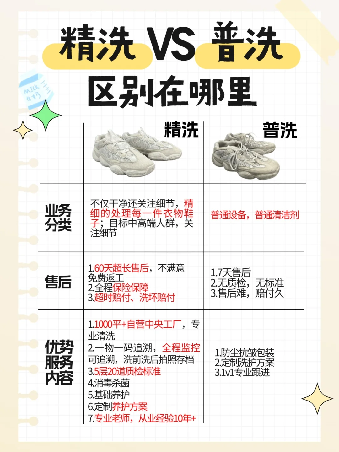 用普洗的价格洗出精洗的质量‼️有什么区别