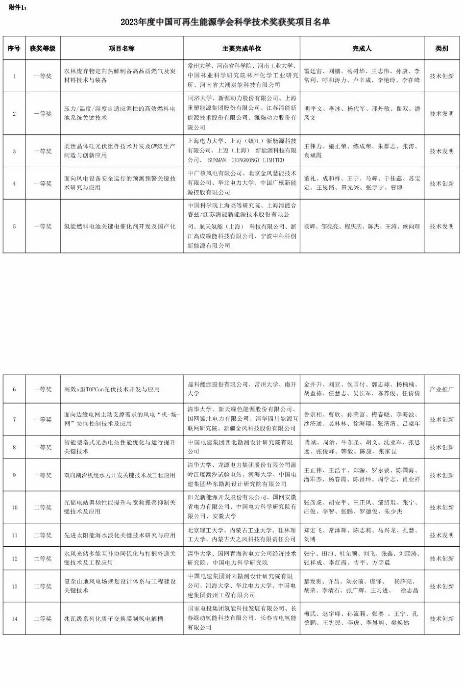 2023 中国可再生能源学会科学技术奖评公布