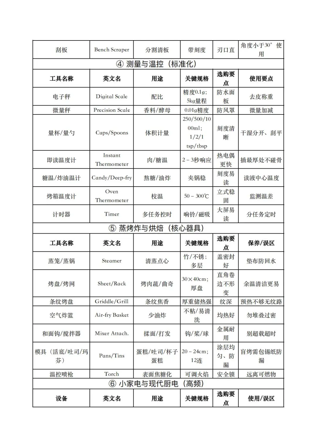 烹饪新手必藏厨房工具全解?