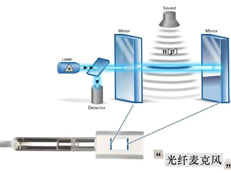 XARION无膜光学麦克风实现超高灵敏度的原理