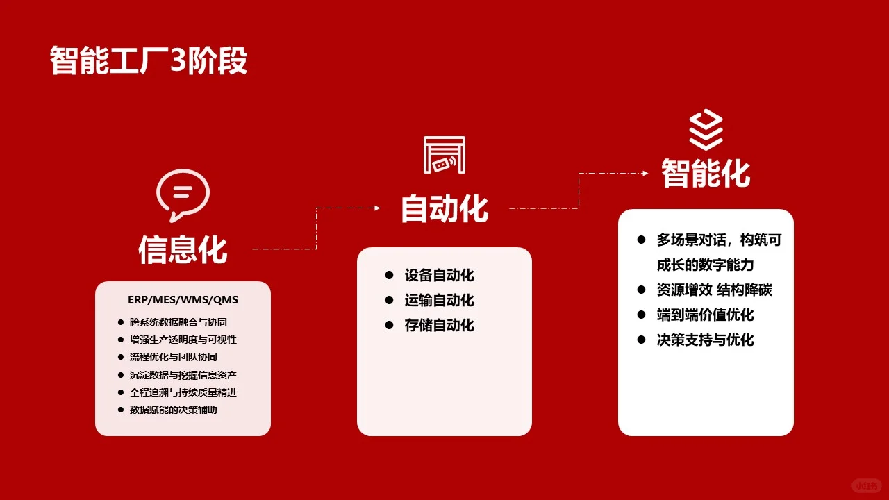 智慧工厂vs传统工厂