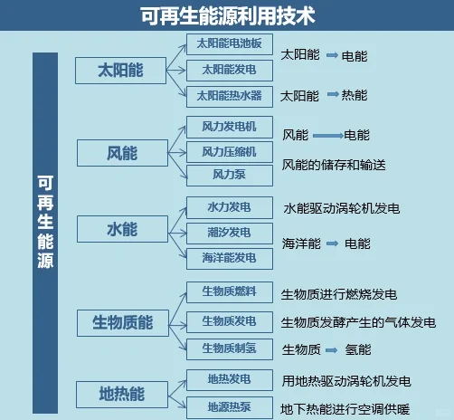 双碳知识学习:可再生能源利用技术