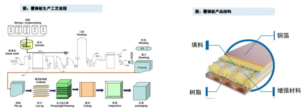 PCB板产业链