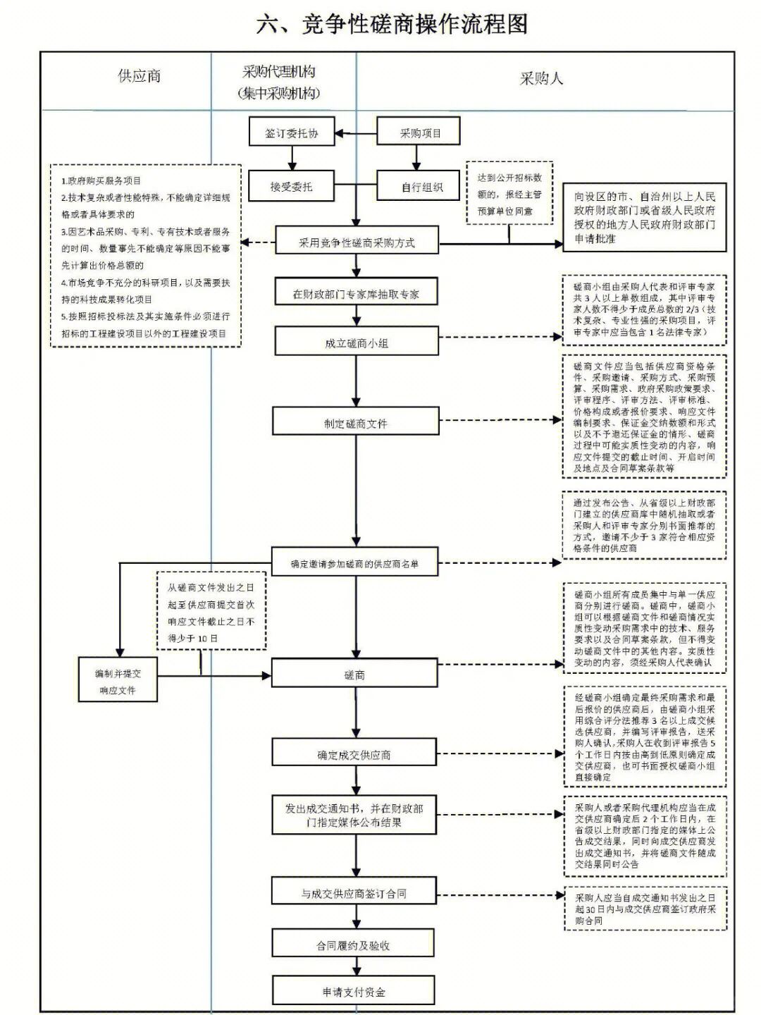 招标采购流程图，建议收藏！