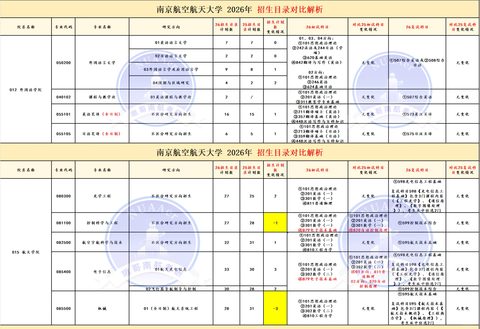 南航招生目录25?26
