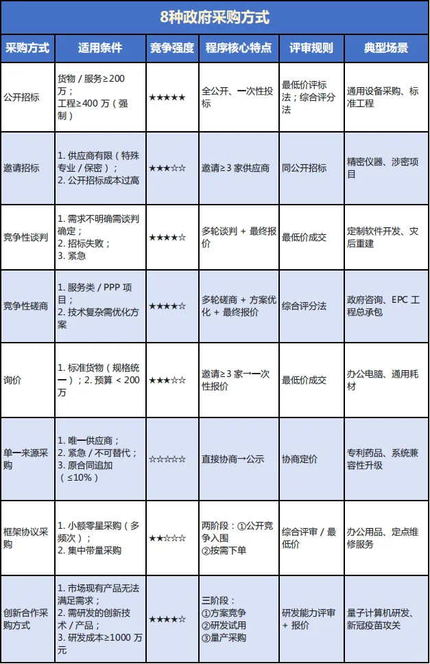 我总算把8种政府采购方式给吃透了?