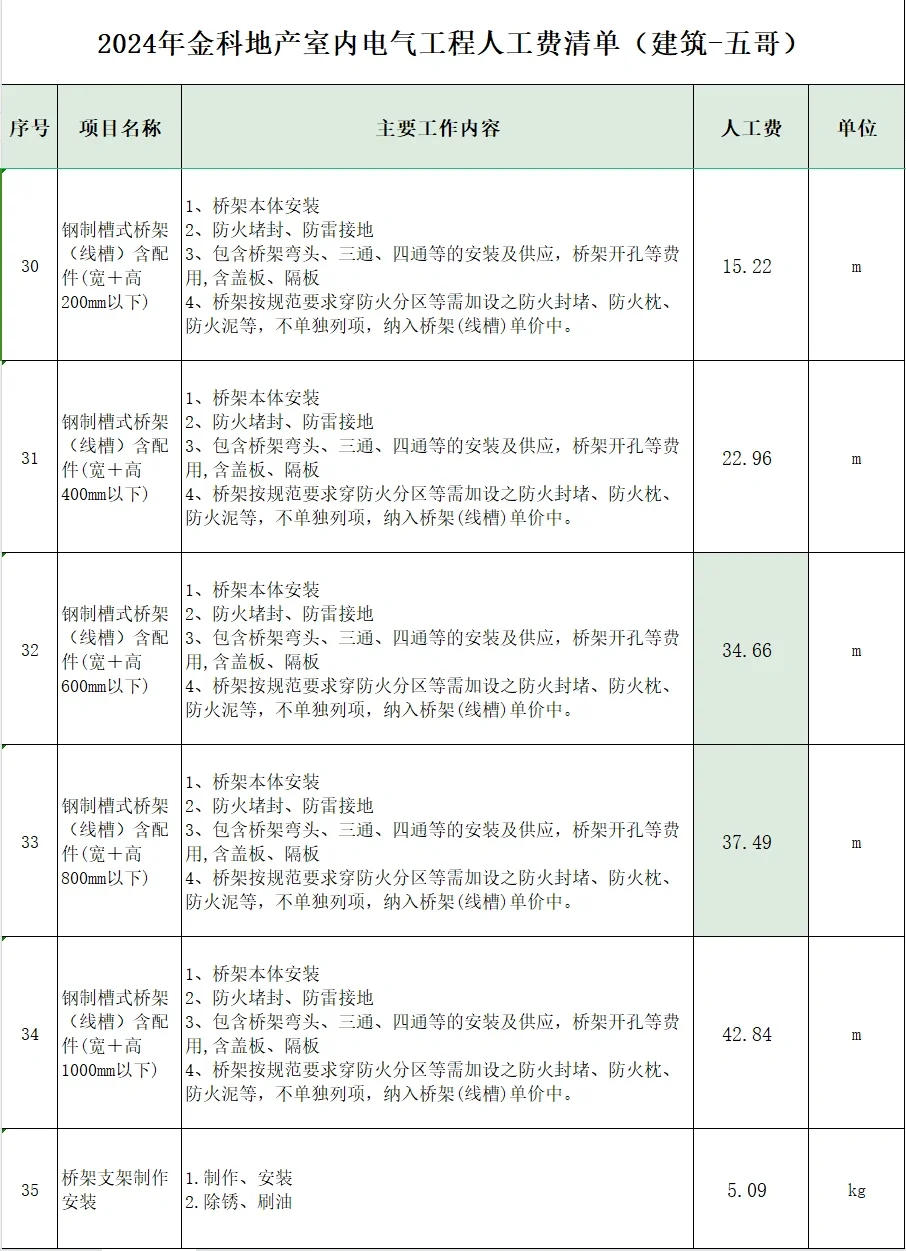 2024年金科地产室内电气工程人工费清单