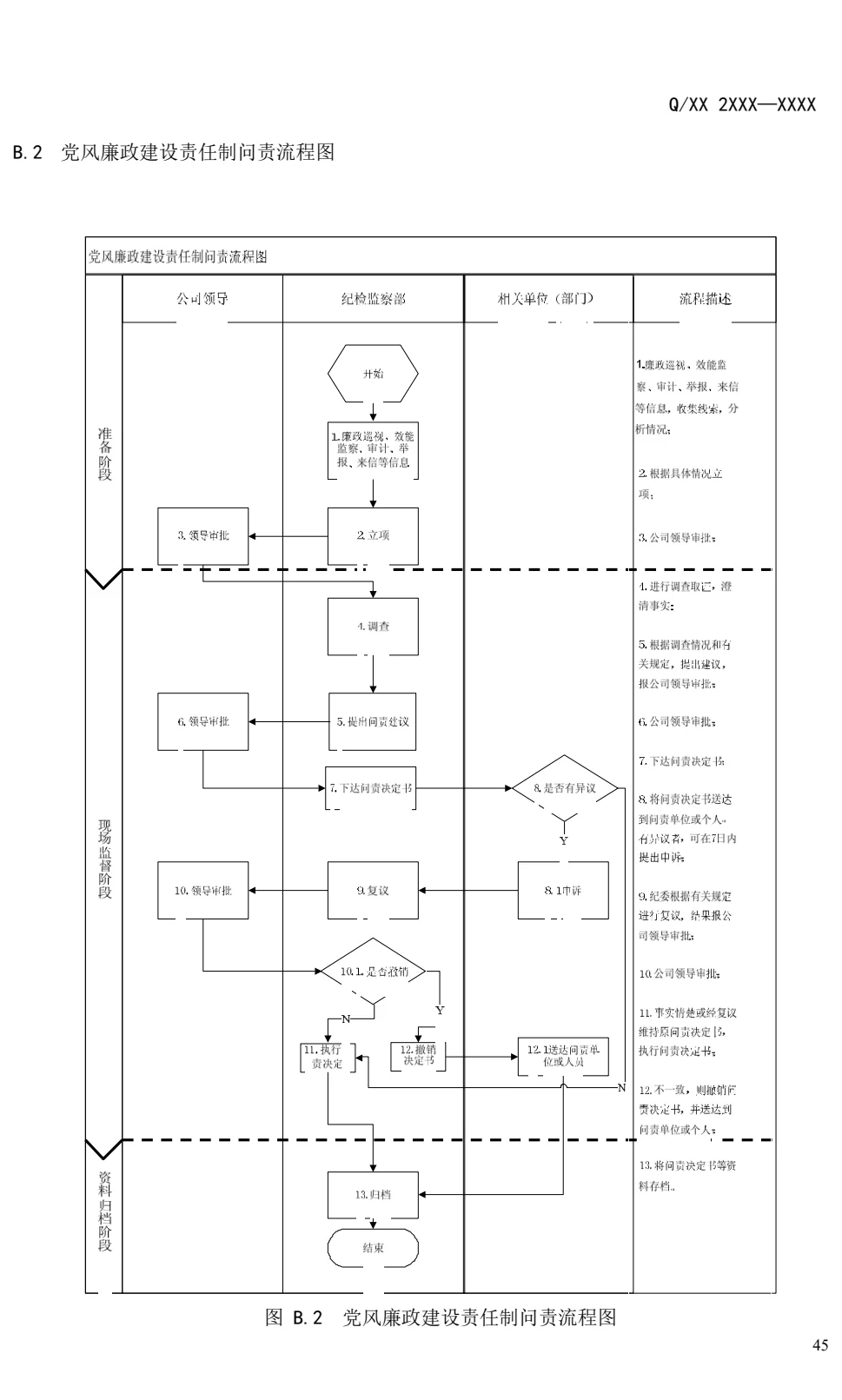 国有企业纪检监察各项管理流程图!