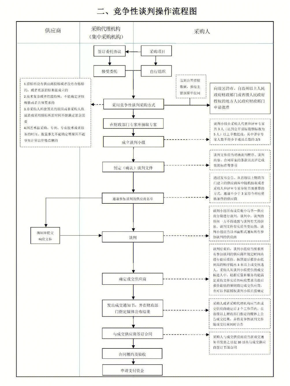 史上最全政府采购流程图 ，建议收藏!
