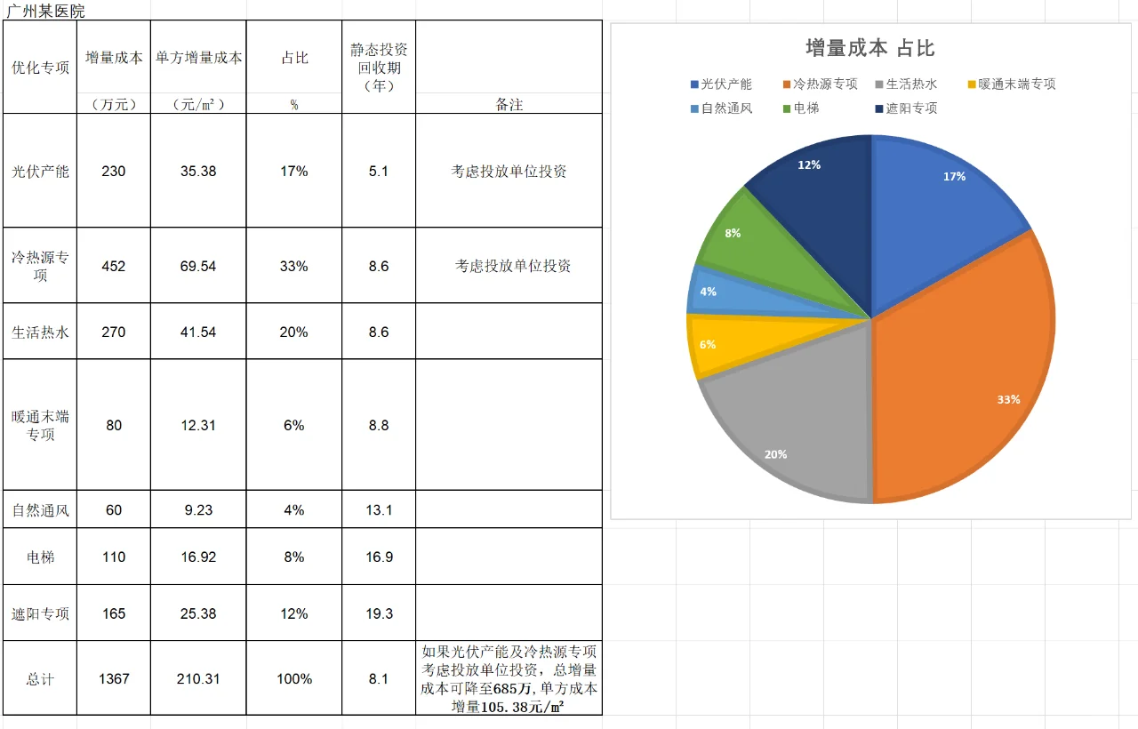 超低能耗建筑土建成本增量趋势及比较