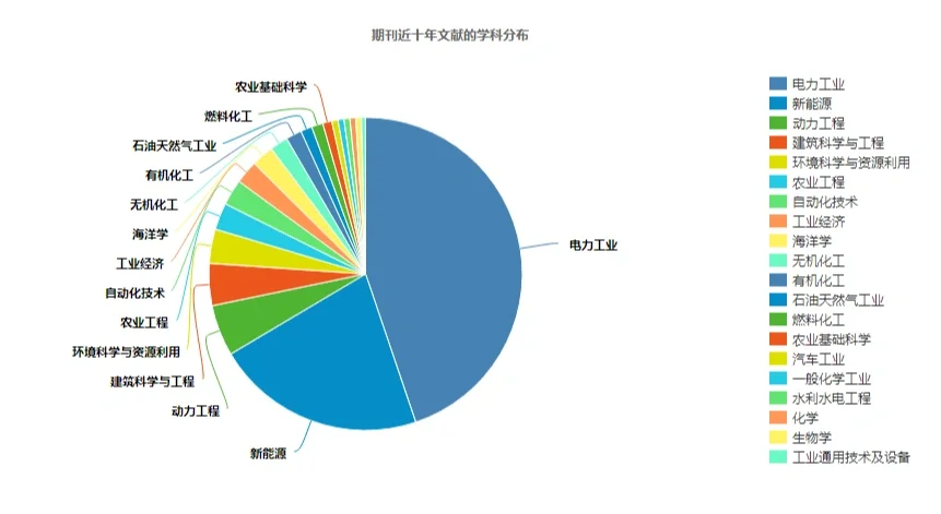 ⚡《可再生能源》电力电气专刊，北核、CSCD