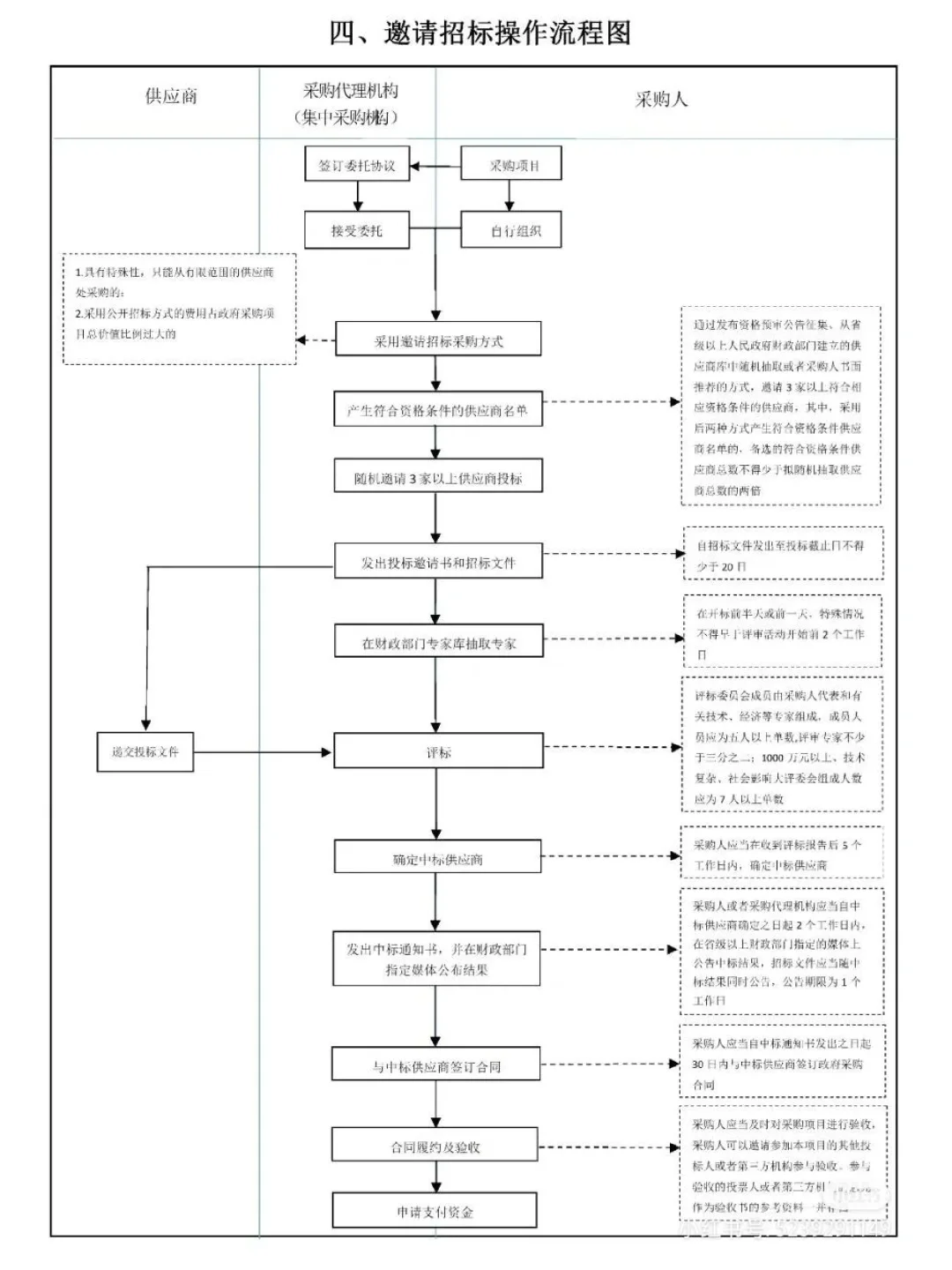 招标采购流程图