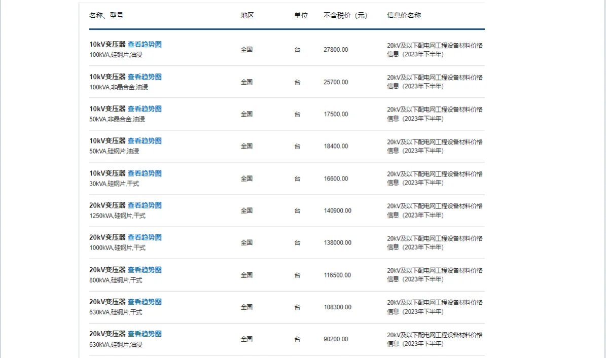 20kV及以下配电网工程设备材料价格信息（202
