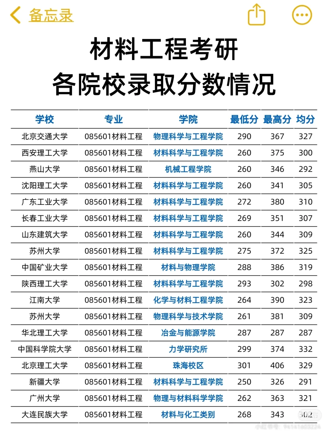 材料考研（摘自网络）