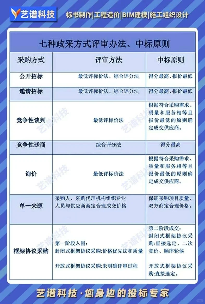 招投标中常见的七种采购方式