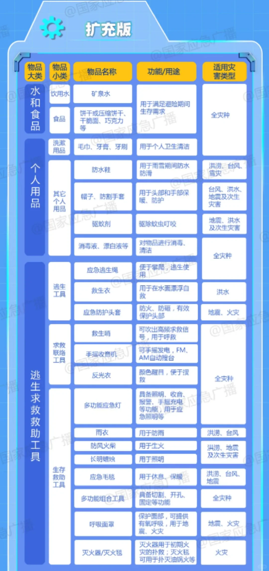 家庭应急物资|国家应急、各省官方推荐清单