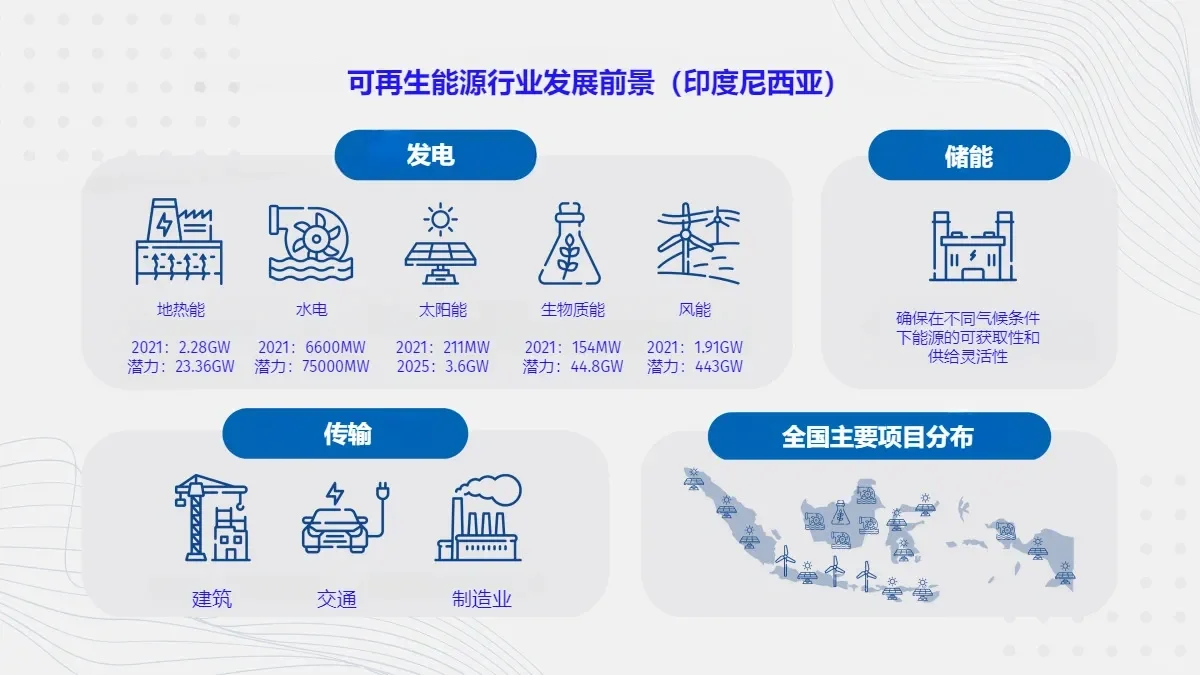 印尼的可再生能源
