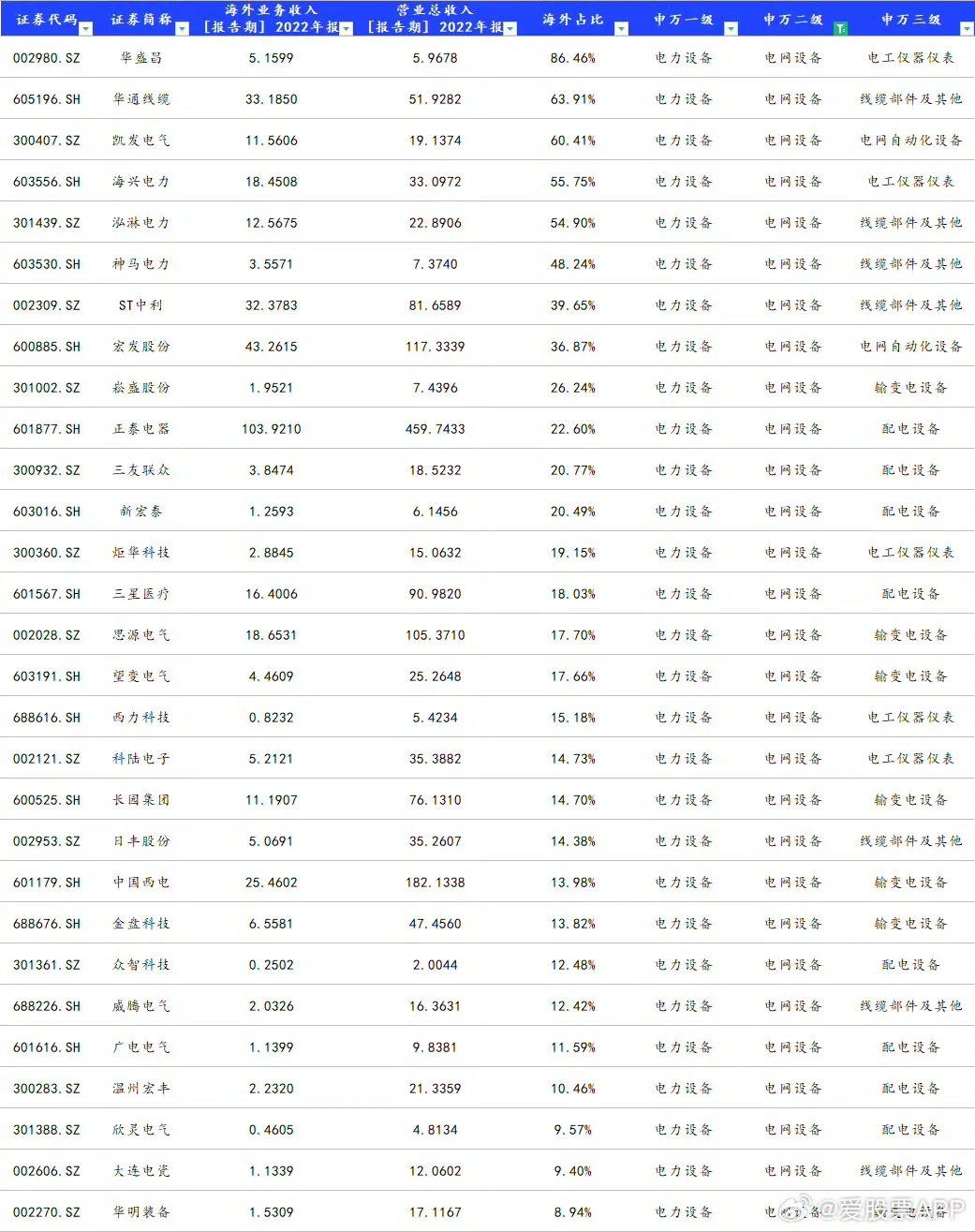 一图梳理智能电网出海概念股