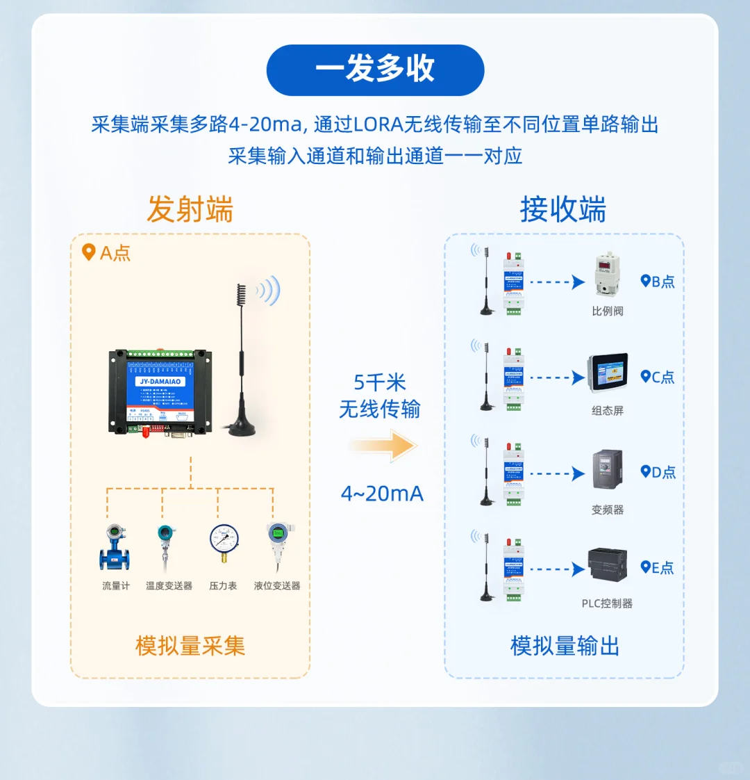 4-20ma单向对传模块:5千米免布线通讯