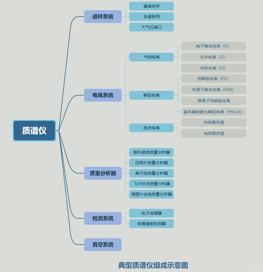 质谱技术之质谱仪工作原理
