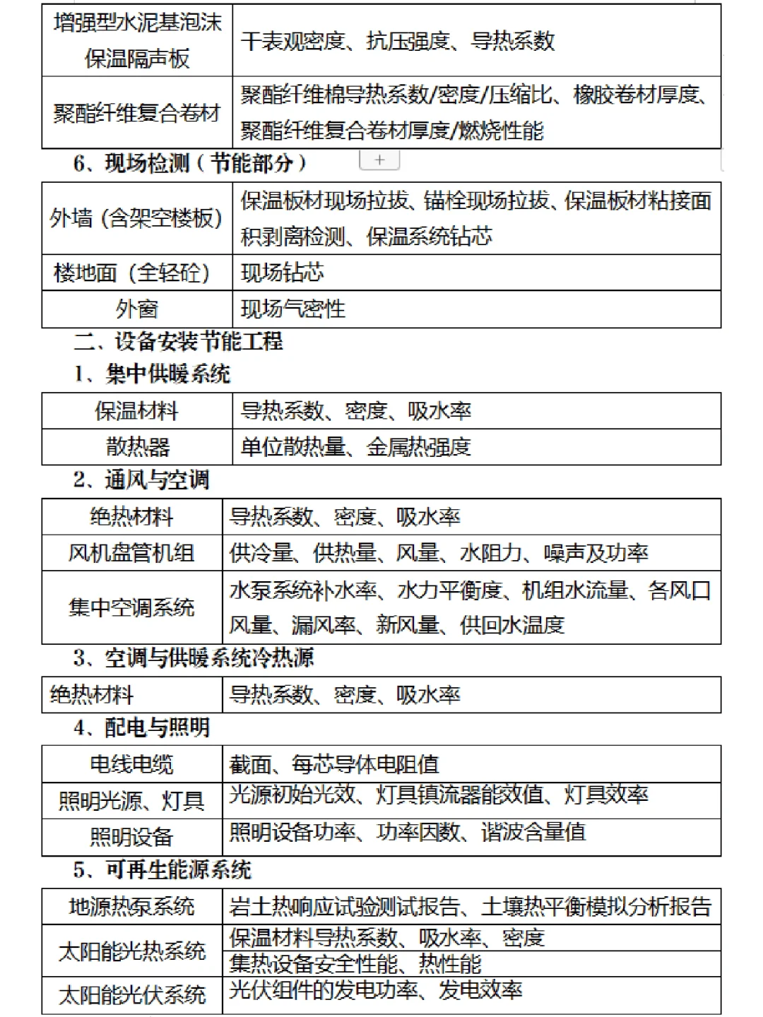 建筑节能（绿色建筑）材料进场复检参数！