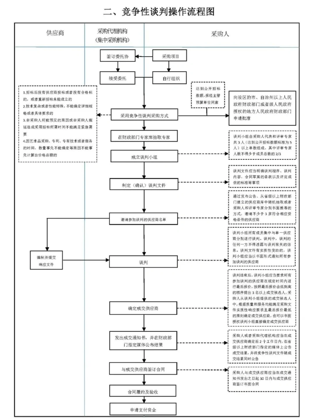 招标采购流程图非常实用！