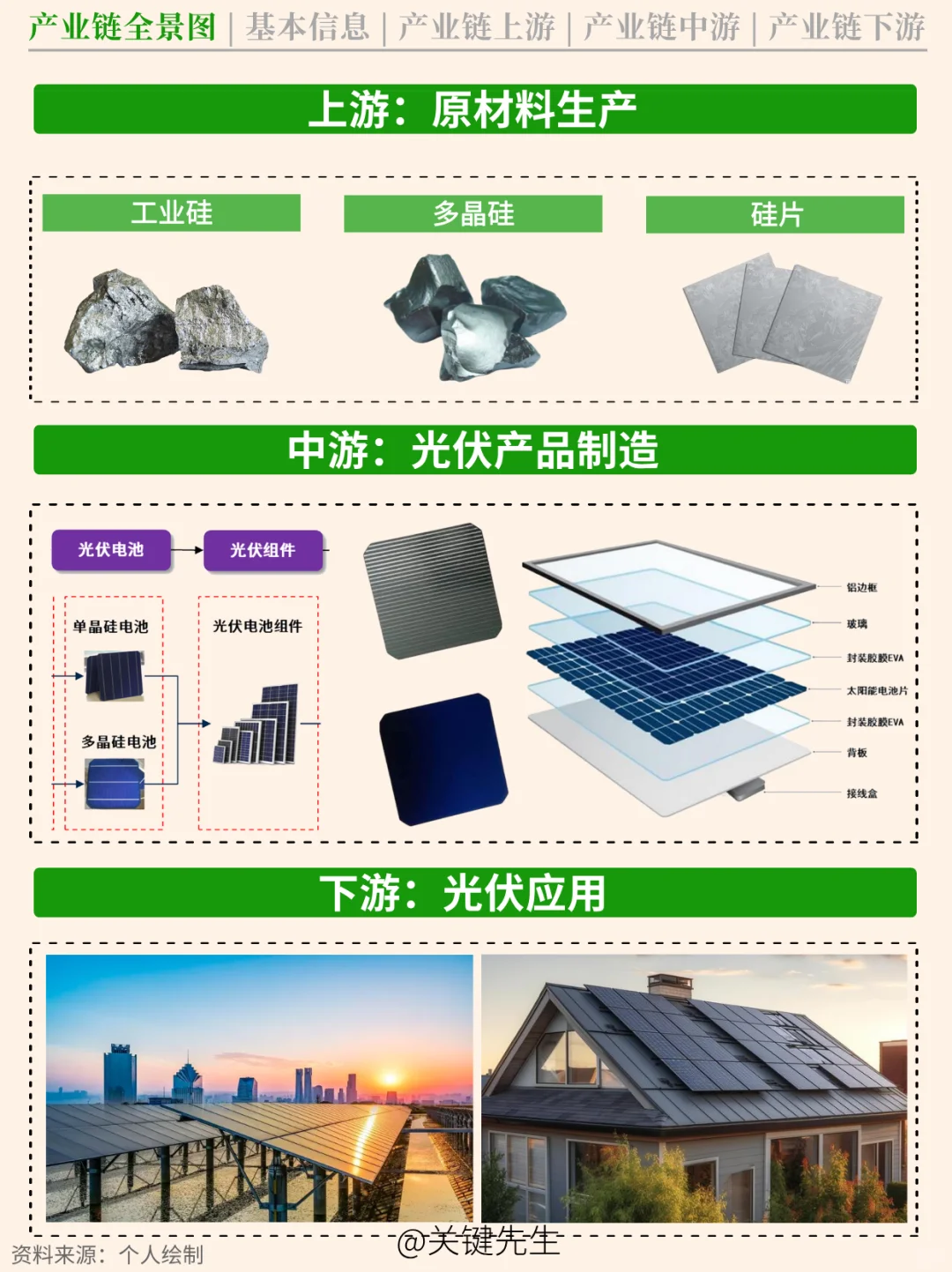 一天吃透一条产业链 NO.59 光伏产业链