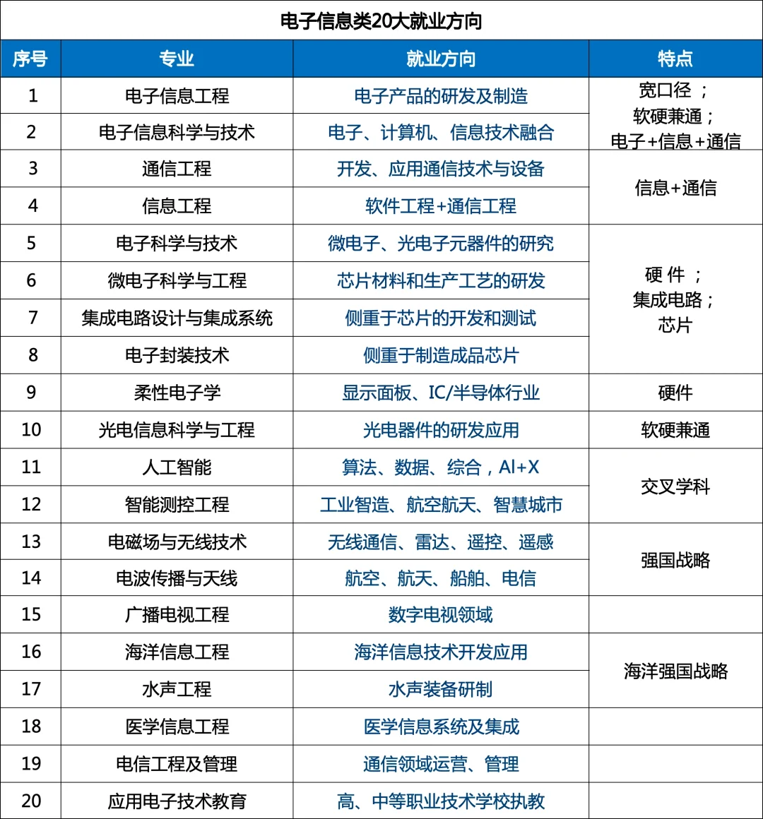 电子信息类专业就业方向