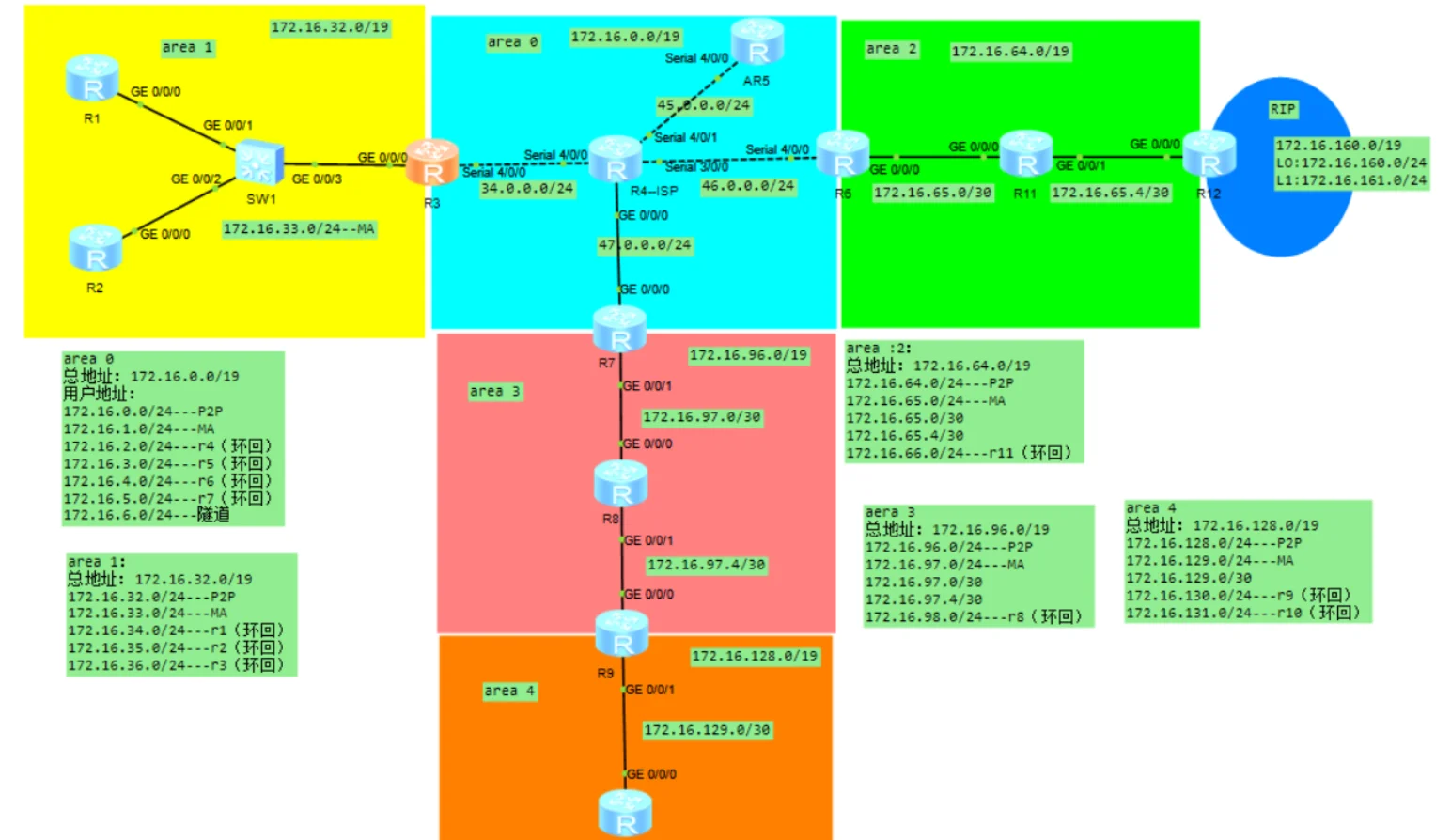 OSPF+MGRE组网与区域优化实战