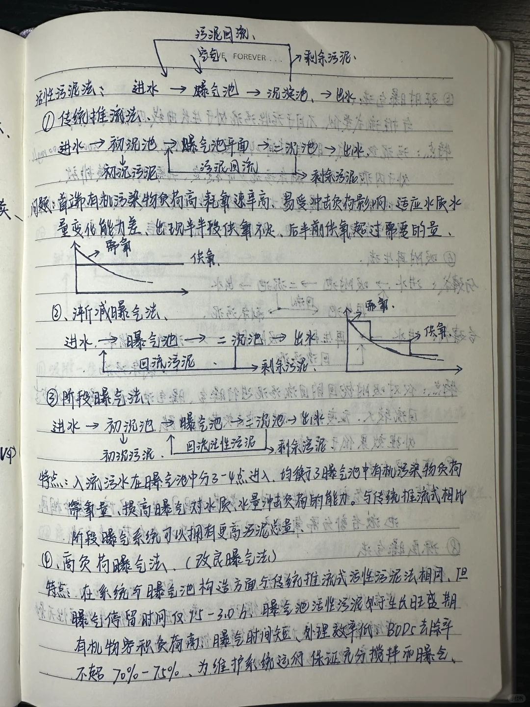 水污染控制工程（2）