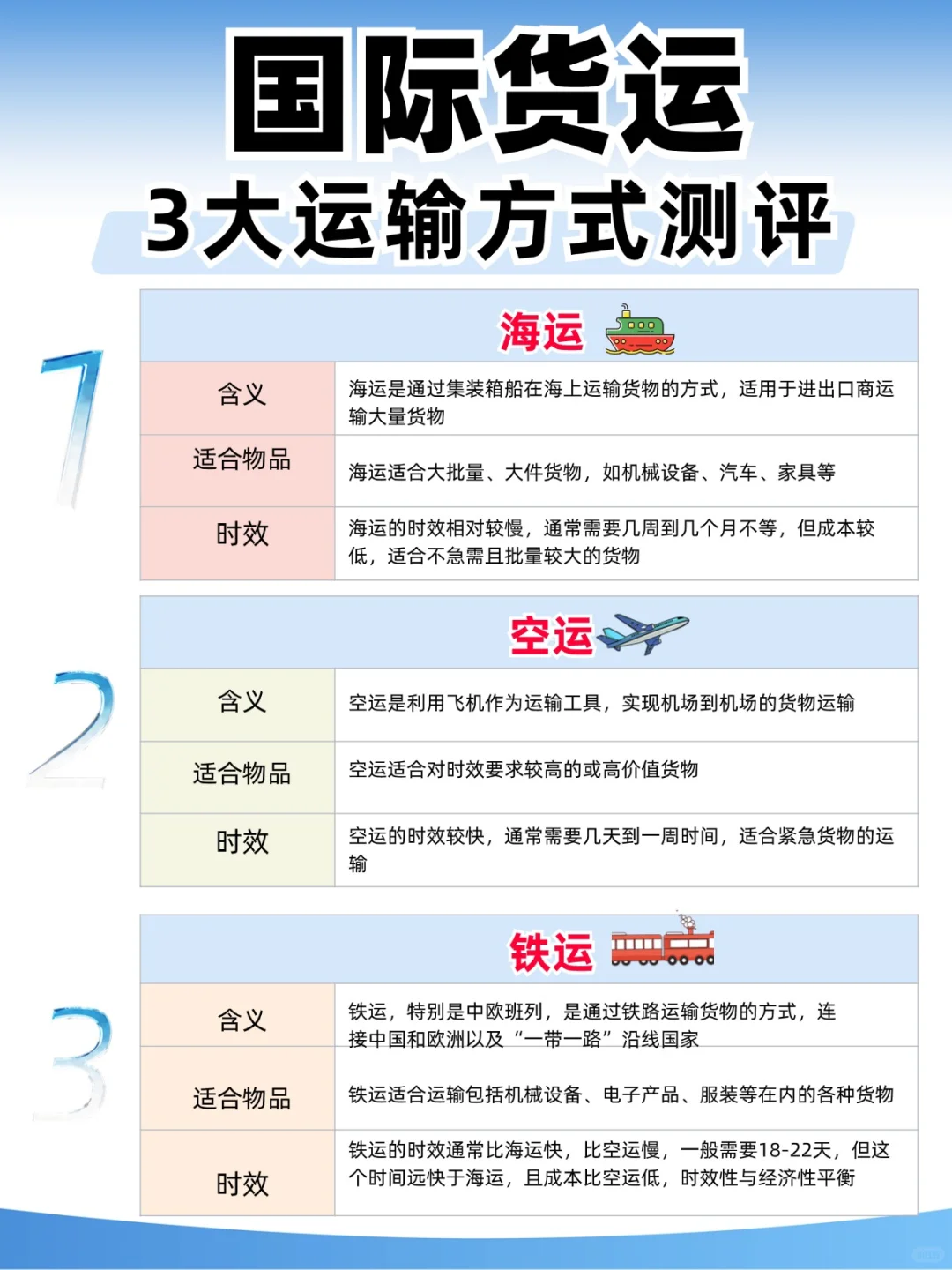 国际物流3⃣️大方式测评❗海运空运怎么选