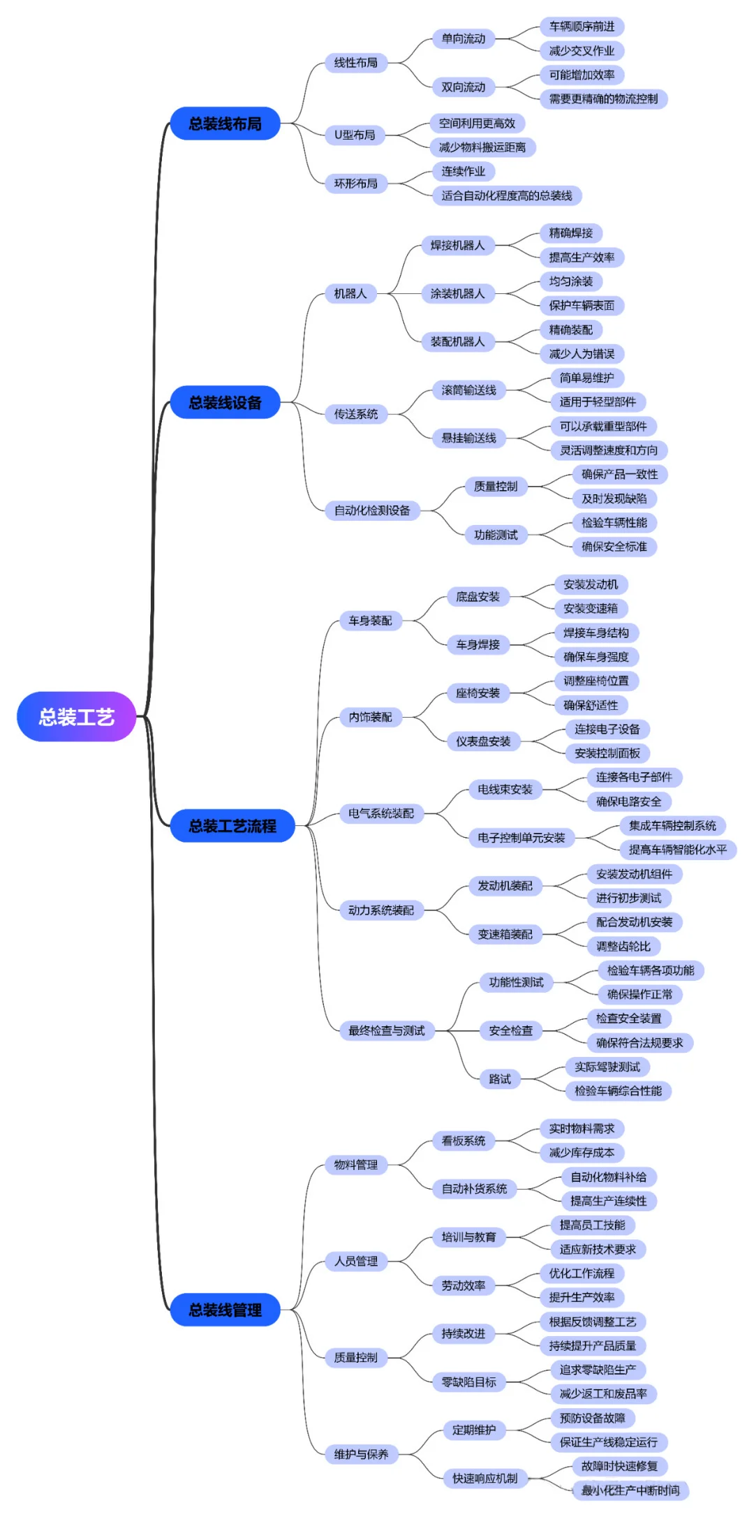 汽车冲压/焊接/涂装/总装四大工艺思维导图
