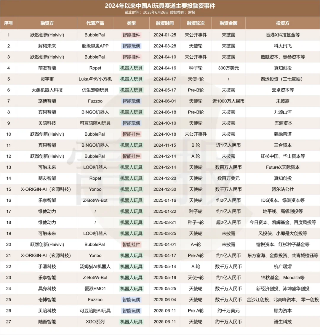 AI玩具领域27起融资事件!6起亿级投资!