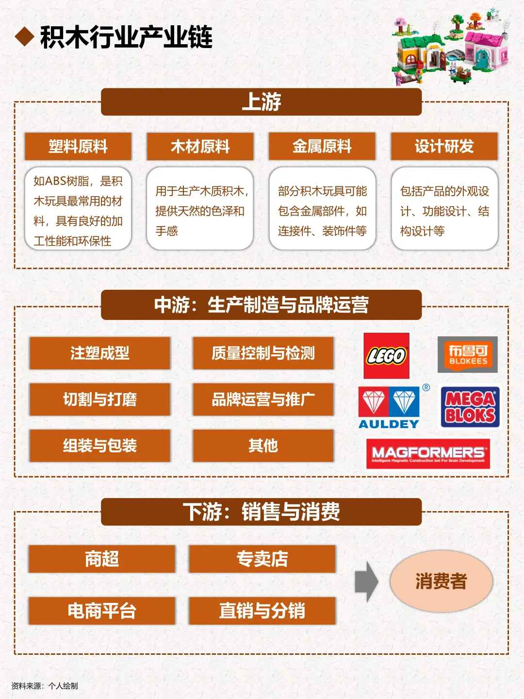 一天吃透一条产业链:积木玩具