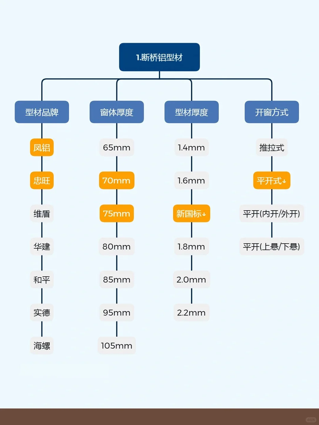 断桥铝窗户避坑指南 | 小白必看
