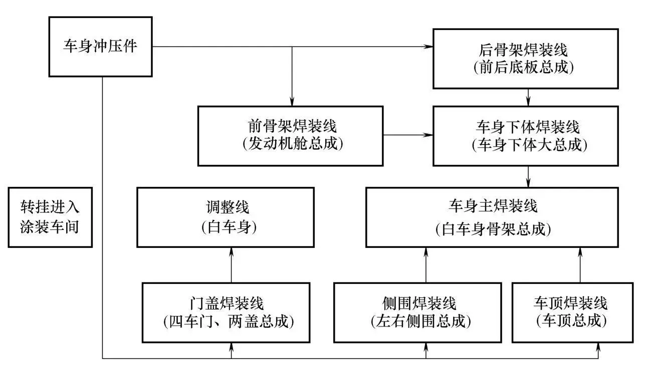 汽车制造--焊装工艺