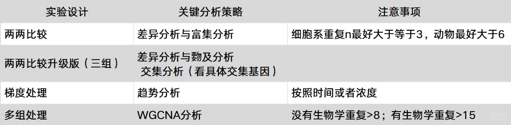 感觉转录组数据利用率不大，只能做常规的差