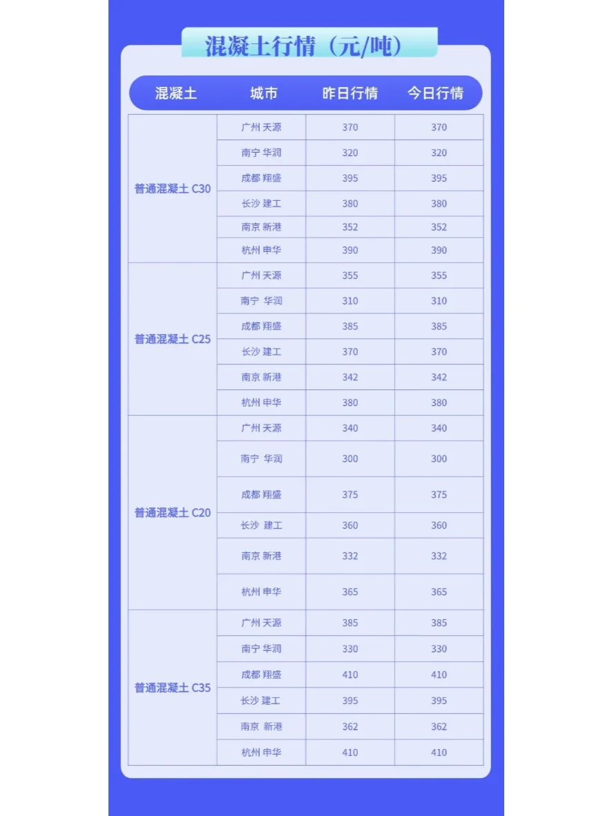 水泥、混凝土最新价格市场行情（12月10日）