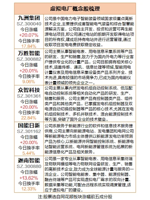 虚拟电厂发力上行