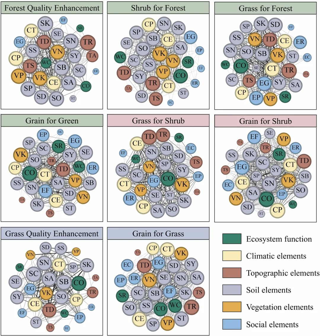 1区顶刊丨复杂网络解析生态修复多情景效应