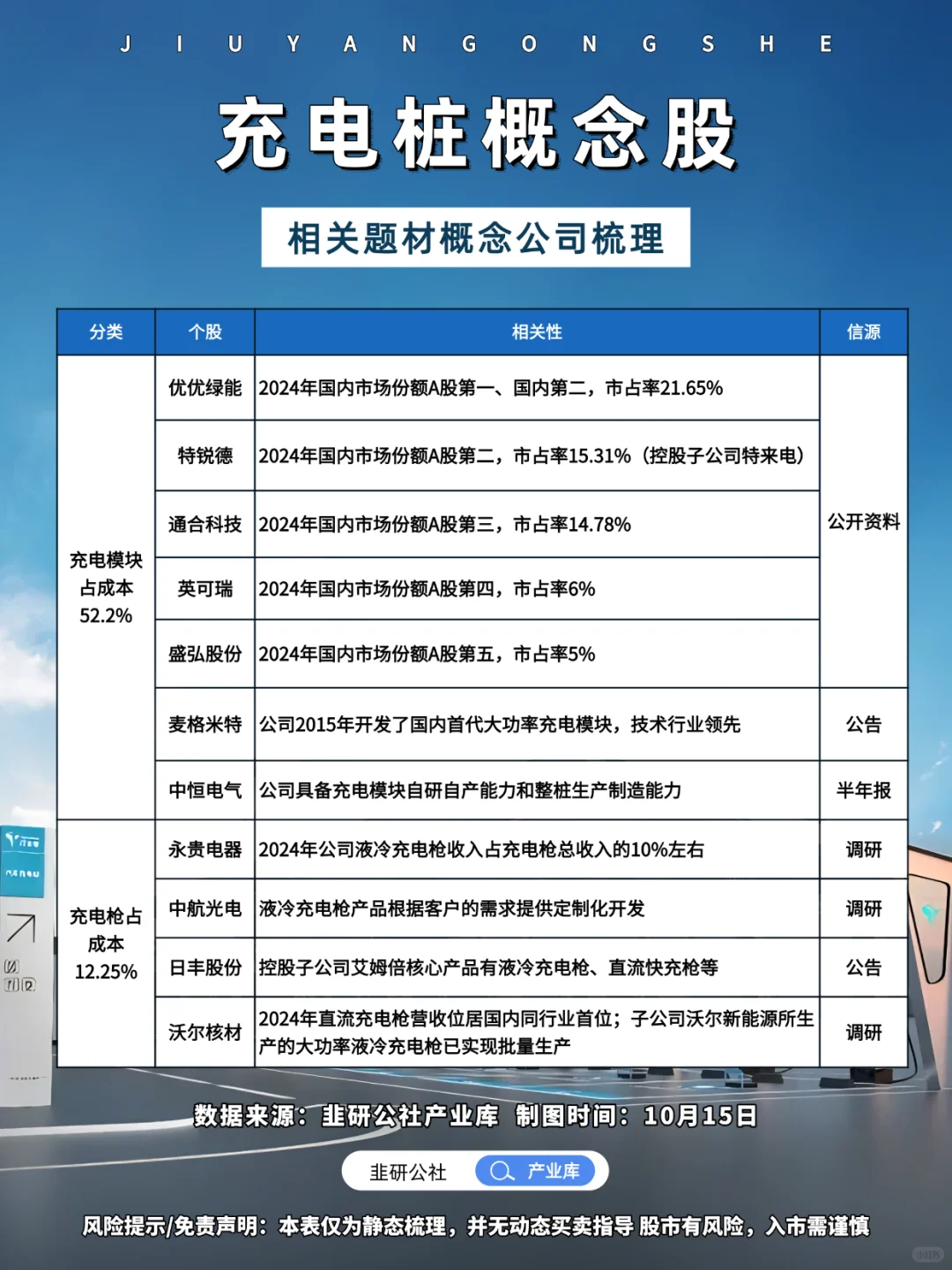 充电桩 相关题材概念公司梳理?