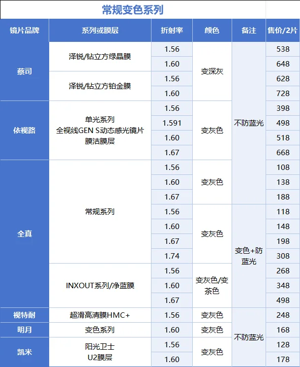 近视星人必看 | 变色镜片选购指南
