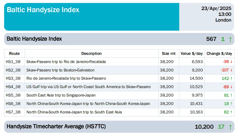 一个散货船业务早上的必看·船价